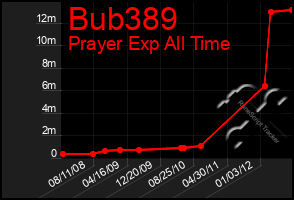 Total Graph of Bub389