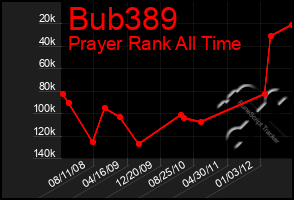 Total Graph of Bub389