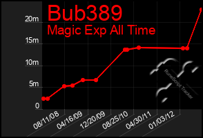 Total Graph of Bub389