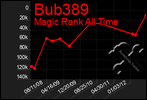 Total Graph of Bub389