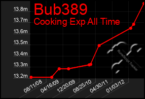 Total Graph of Bub389