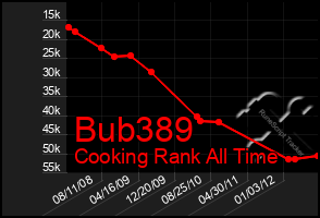 Total Graph of Bub389