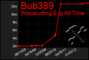 Total Graph of Bub389