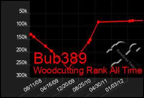 Total Graph of Bub389