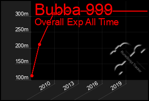 Total Graph of Bubba 999