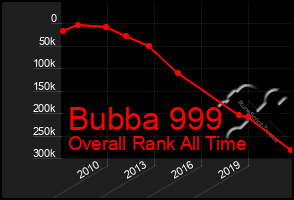 Total Graph of Bubba 999