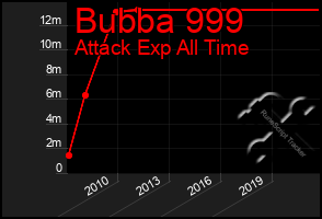 Total Graph of Bubba 999