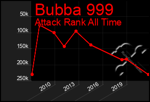 Total Graph of Bubba 999