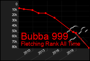 Total Graph of Bubba 999