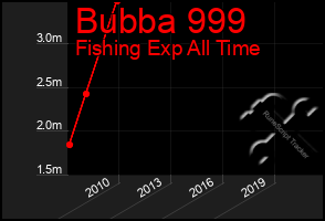 Total Graph of Bubba 999