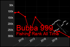 Total Graph of Bubba 999