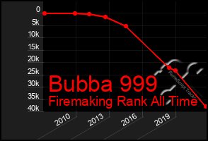 Total Graph of Bubba 999