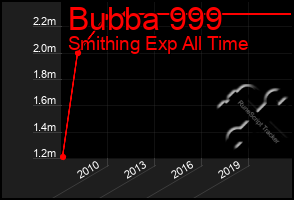 Total Graph of Bubba 999