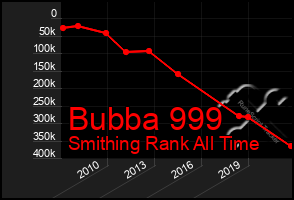 Total Graph of Bubba 999