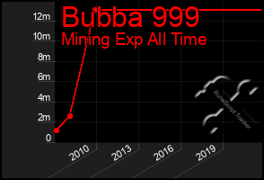 Total Graph of Bubba 999