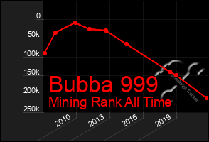 Total Graph of Bubba 999