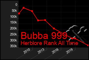 Total Graph of Bubba 999