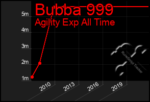 Total Graph of Bubba 999