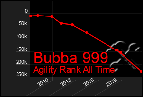 Total Graph of Bubba 999
