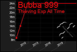 Total Graph of Bubba 999