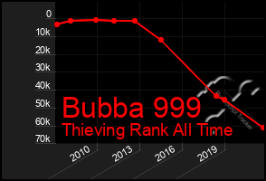 Total Graph of Bubba 999