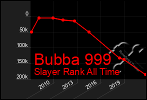 Total Graph of Bubba 999