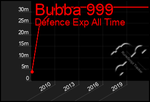 Total Graph of Bubba 999