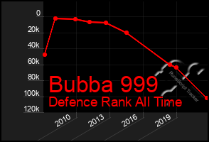 Total Graph of Bubba 999
