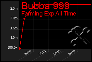 Total Graph of Bubba 999