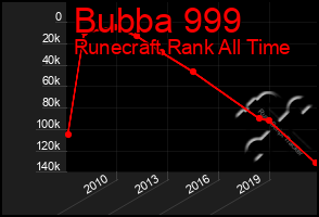 Total Graph of Bubba 999