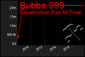 Total Graph of Bubba 999