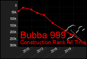 Total Graph of Bubba 999