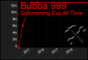 Total Graph of Bubba 999
