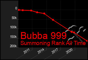 Total Graph of Bubba 999