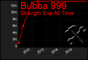 Total Graph of Bubba 999