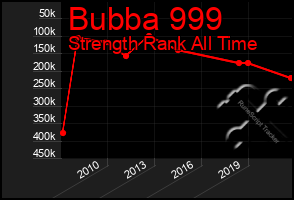 Total Graph of Bubba 999