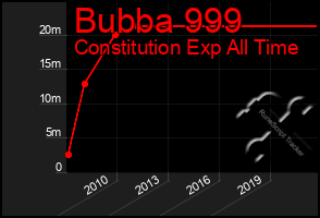 Total Graph of Bubba 999