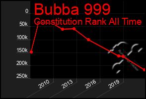 Total Graph of Bubba 999