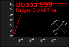 Total Graph of Bubba 999