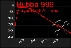 Total Graph of Bubba 999