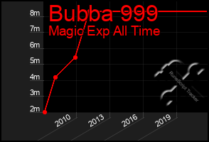 Total Graph of Bubba 999