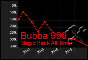 Total Graph of Bubba 999