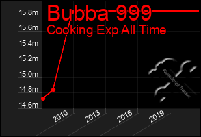 Total Graph of Bubba 999
