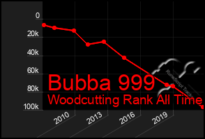 Total Graph of Bubba 999