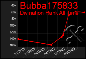Total Graph of Bubba175833