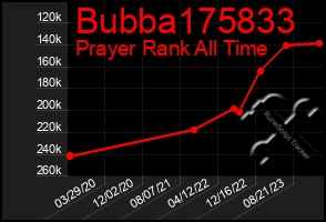 Total Graph of Bubba175833