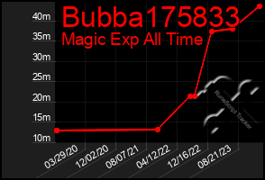 Total Graph of Bubba175833