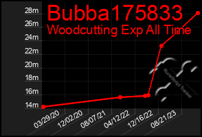 Total Graph of Bubba175833