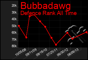 Total Graph of Bubbadawg