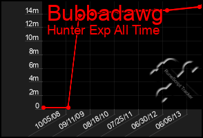 Total Graph of Bubbadawg